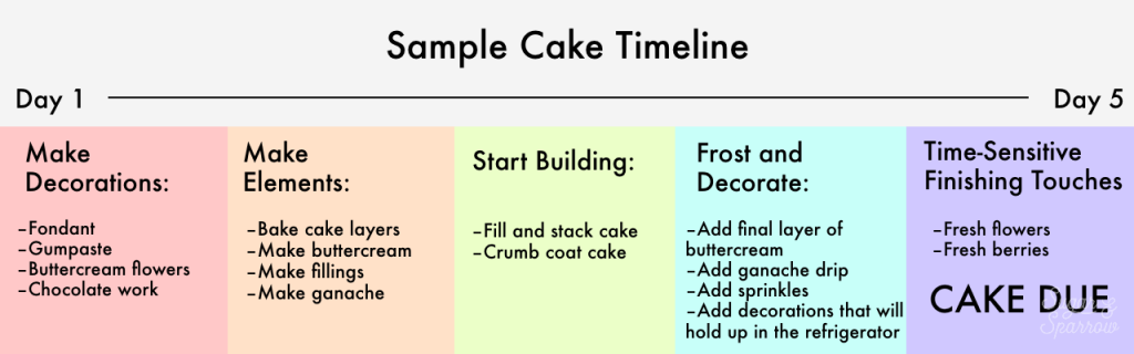 timeline for cake